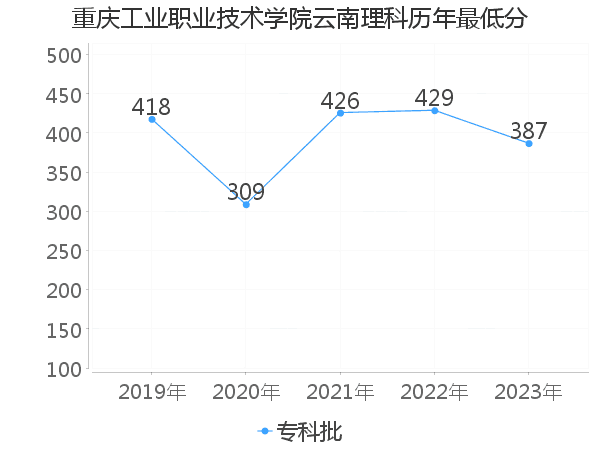 最低分