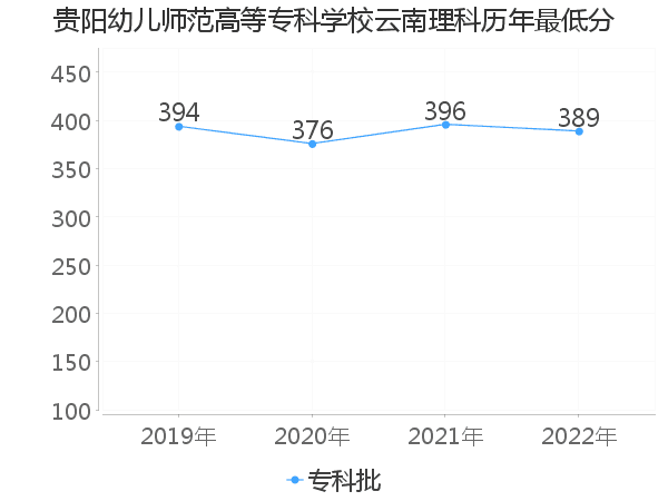 最低分