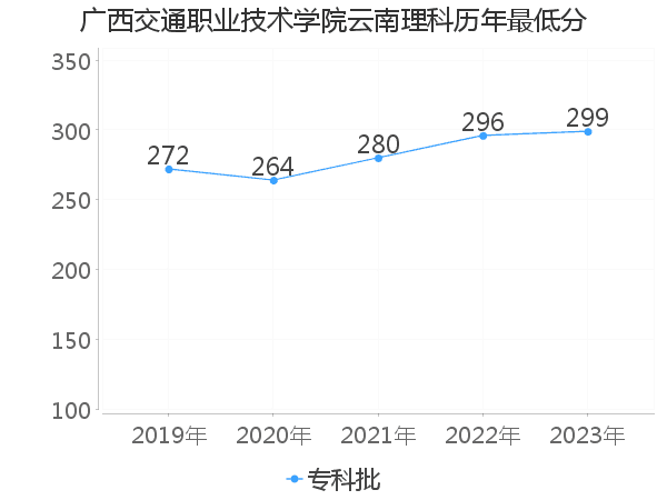 最低分