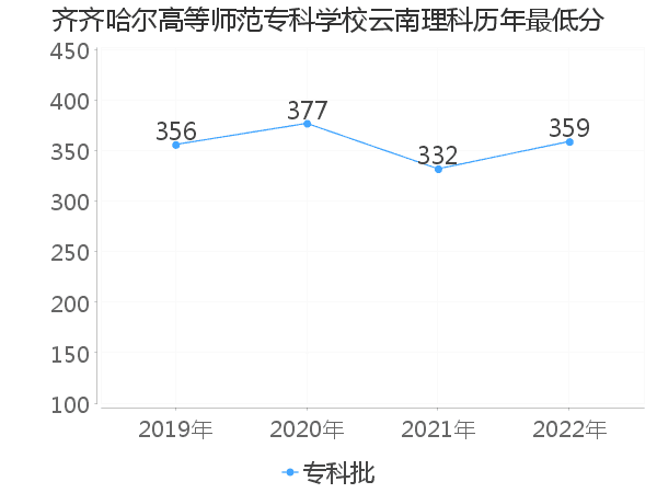 最低分