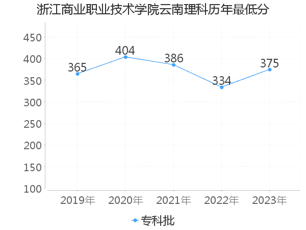 最低分