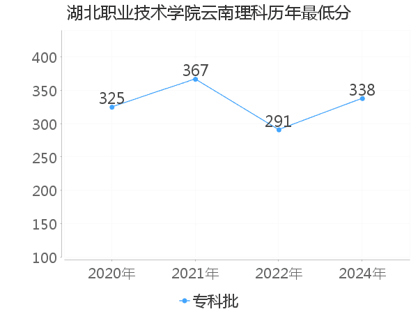 最低分