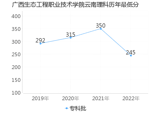 最低分