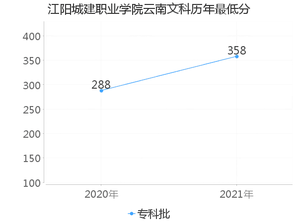 最低分