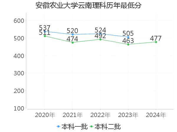 最低分