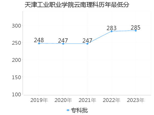 最低分