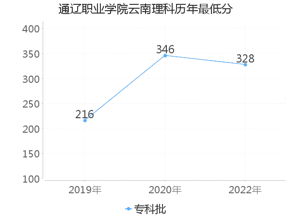 最低分