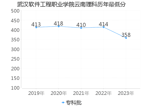 最低分