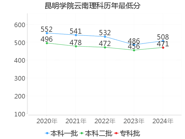 最低分