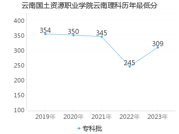 最低分