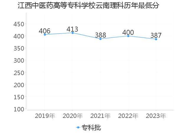 最低分