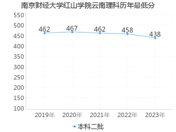 最低分