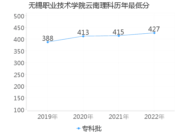 最低分