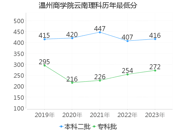 最低分