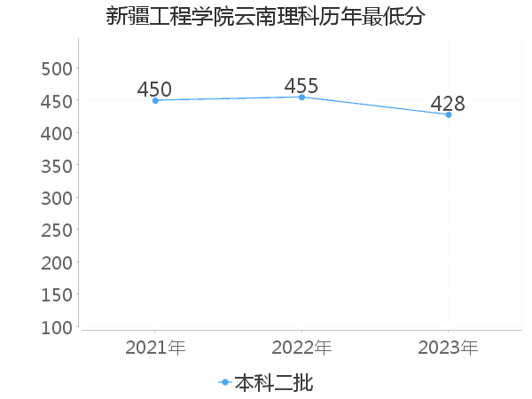 最低分