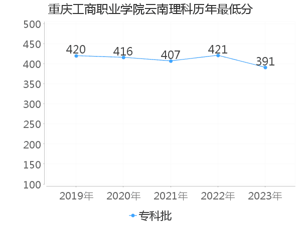 最低分