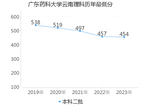 最低分