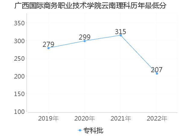 最低分