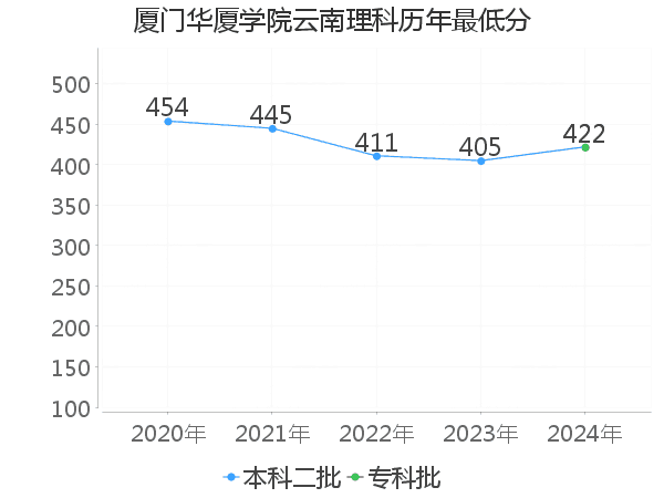 最低分