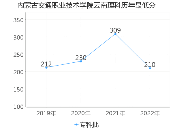 最低分