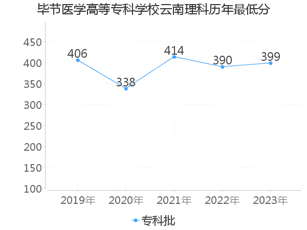 最低分