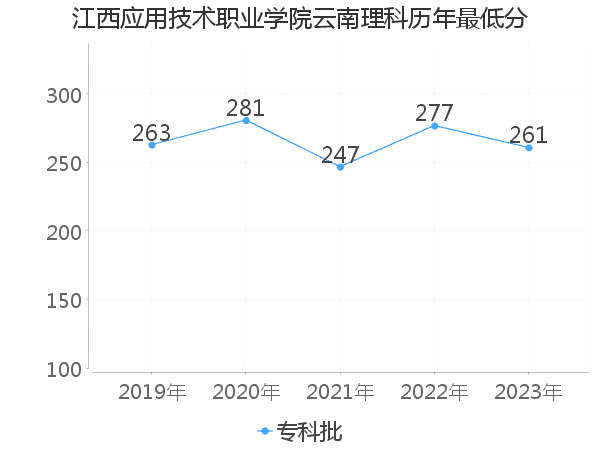 最低分