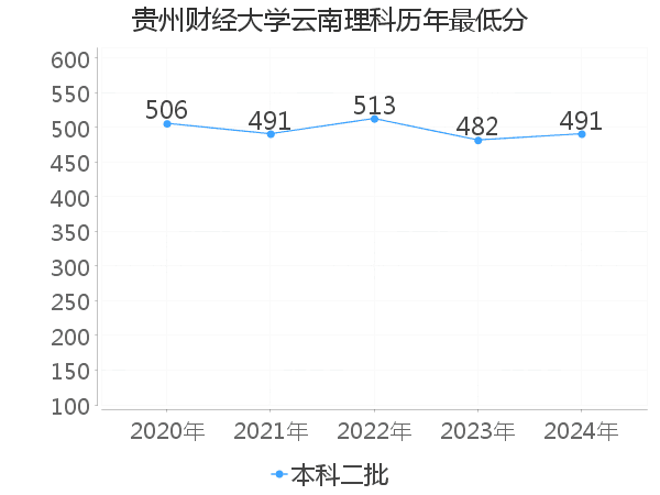 最低分