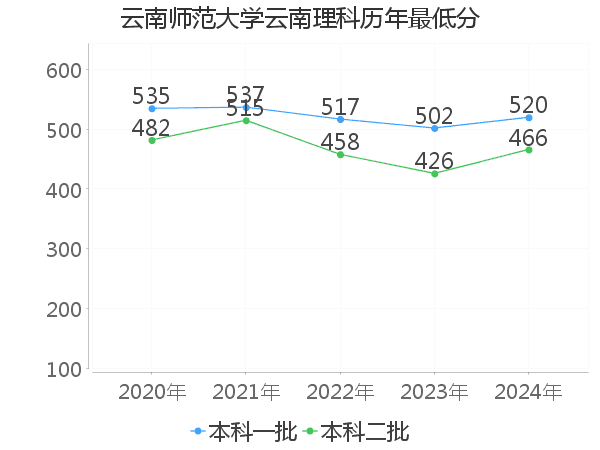 最低分