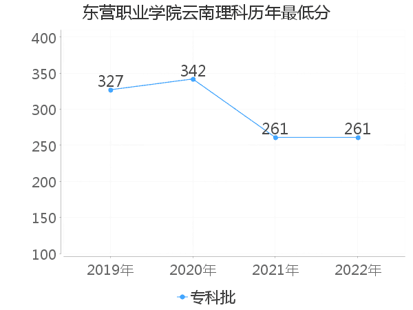 最低分