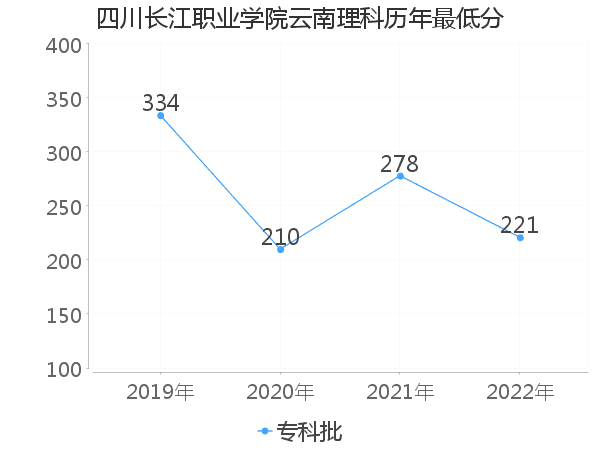 最低分