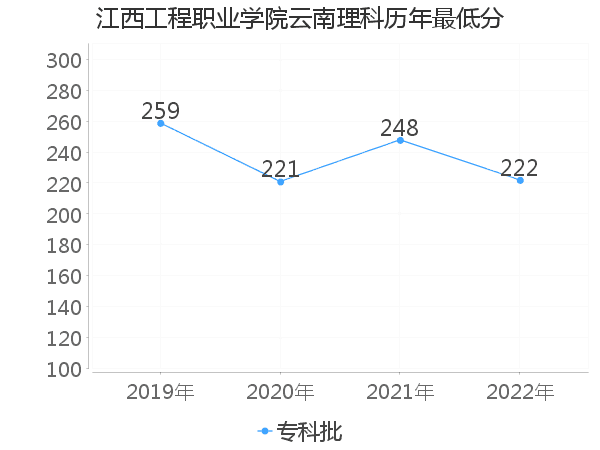 最低分