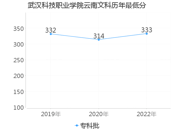 最低分