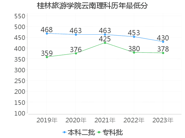 最低分