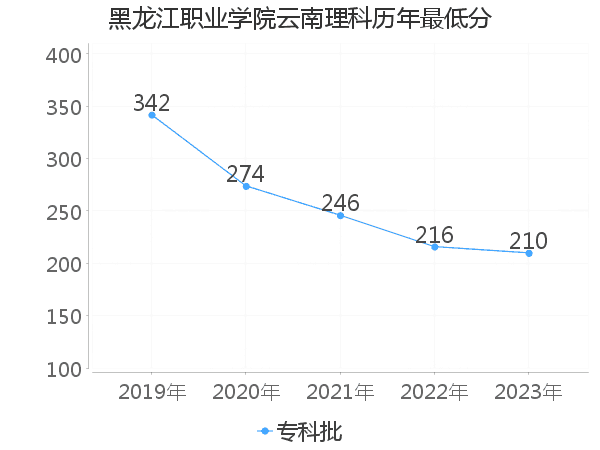 最低分