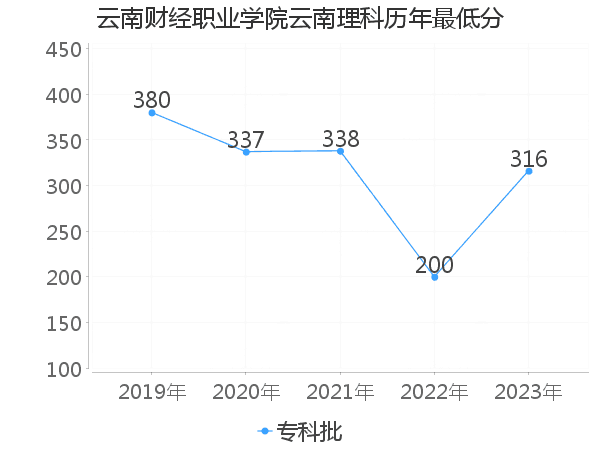 最低分