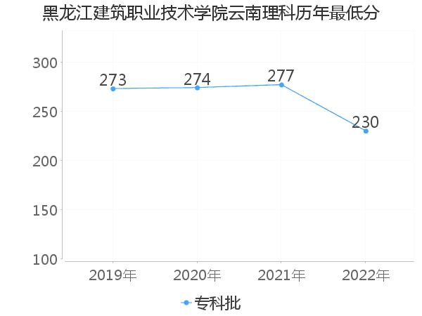 最低分