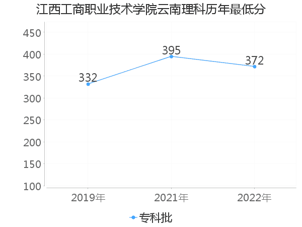 最低分