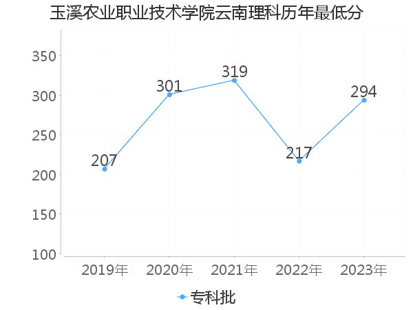 最低分