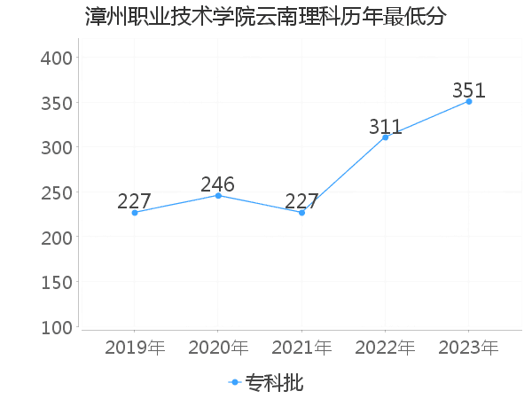 最低分