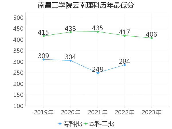 最低分