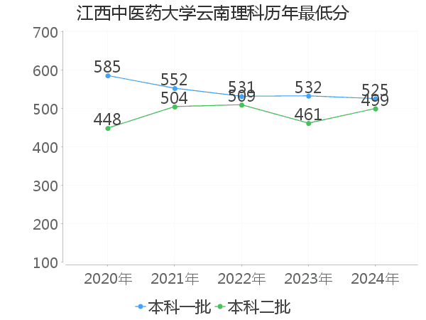 最低分