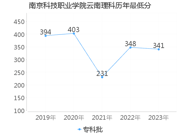 最低分