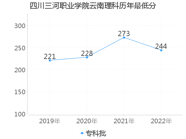 最低分