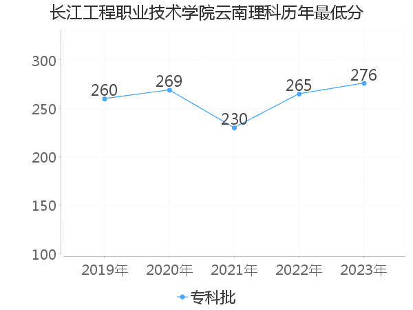 最低分