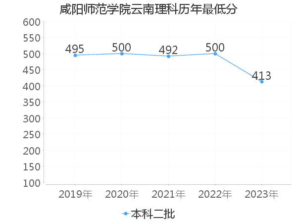 最低分