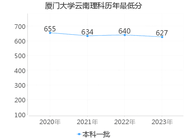 最低分