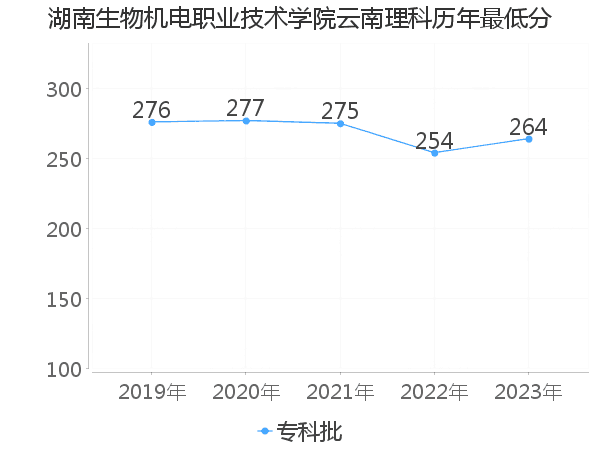 最低分