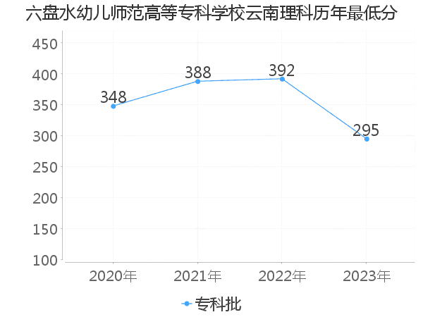 最低分