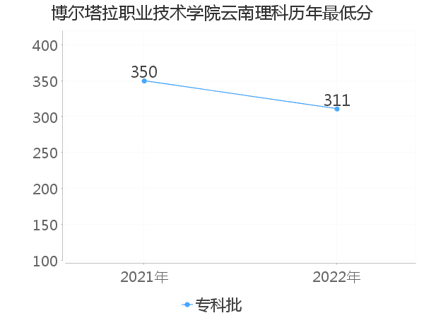 最低分