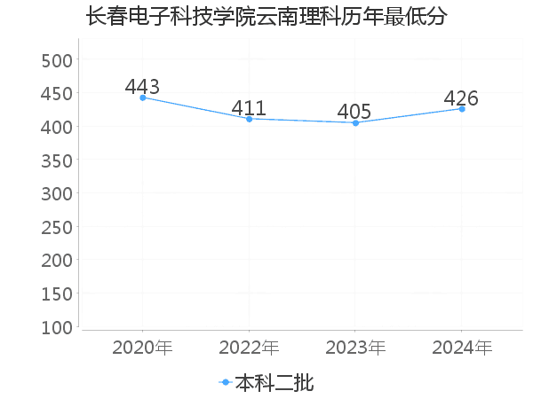 最低分